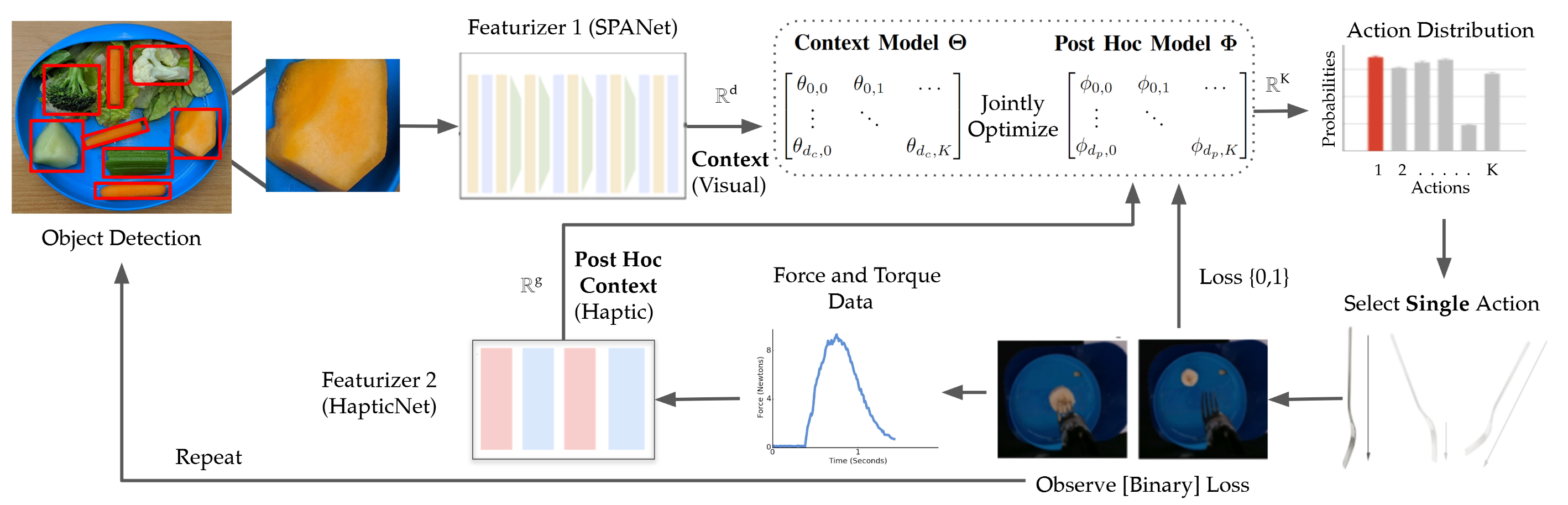 Leveraging Post Hoc Context for Faster Learning in Bandit Settings with Applications in Robot-Assisted Feeding